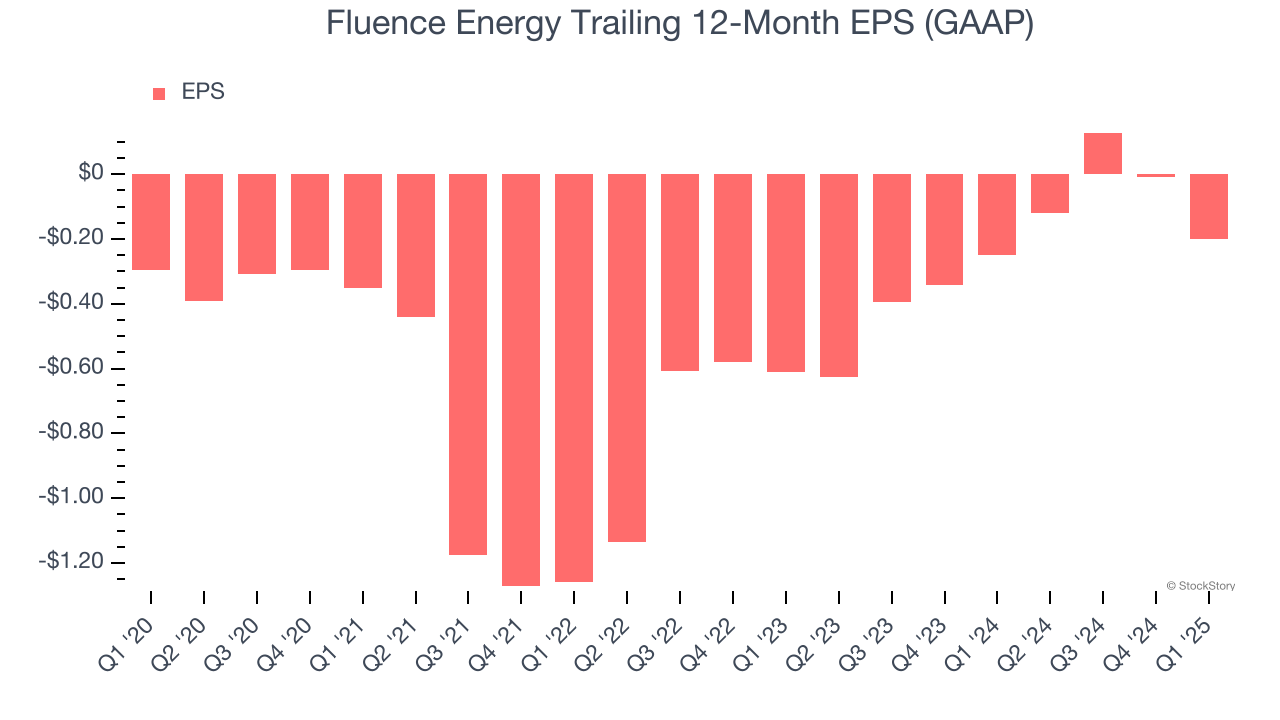 Fluence Energy Trailing 12-Month EPS (GAAP)
