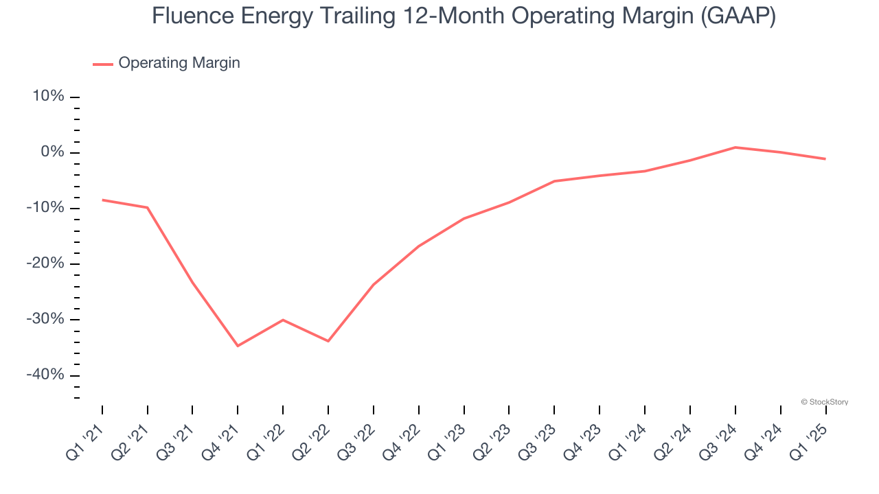 Fluence Energy Trailing 12-Month Operating Margin (GAAP)