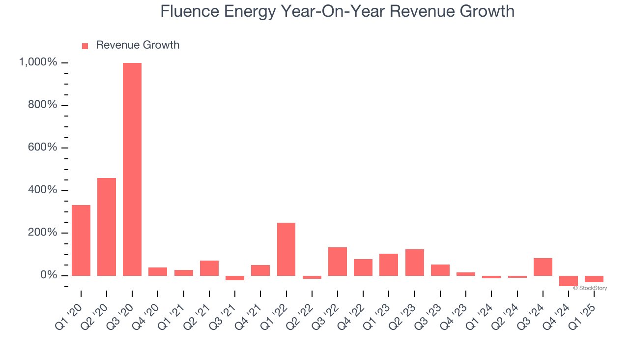 Fluence Energy Year-On-Year Revenue Growth