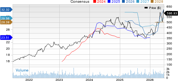 Murphy USA Inc. Price and Consensus