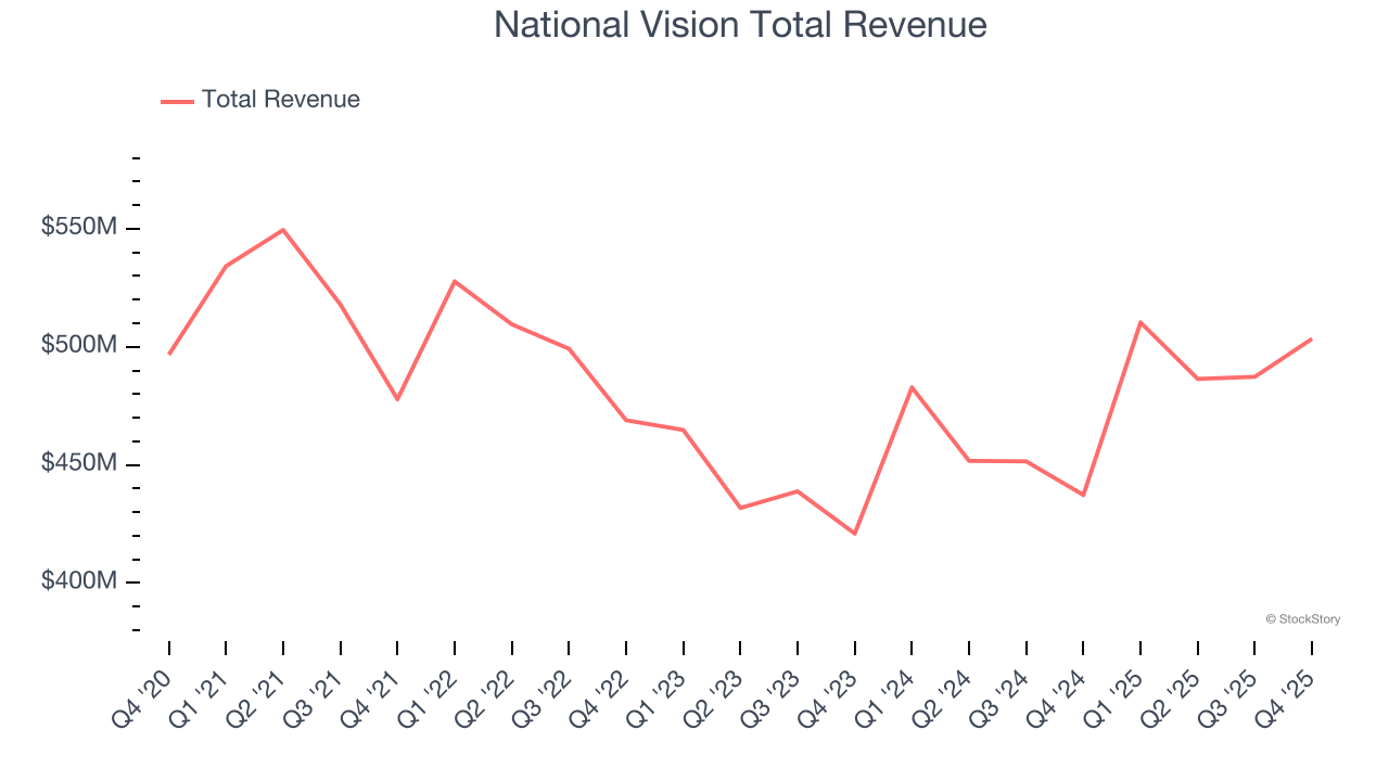 National Vision Total Revenue