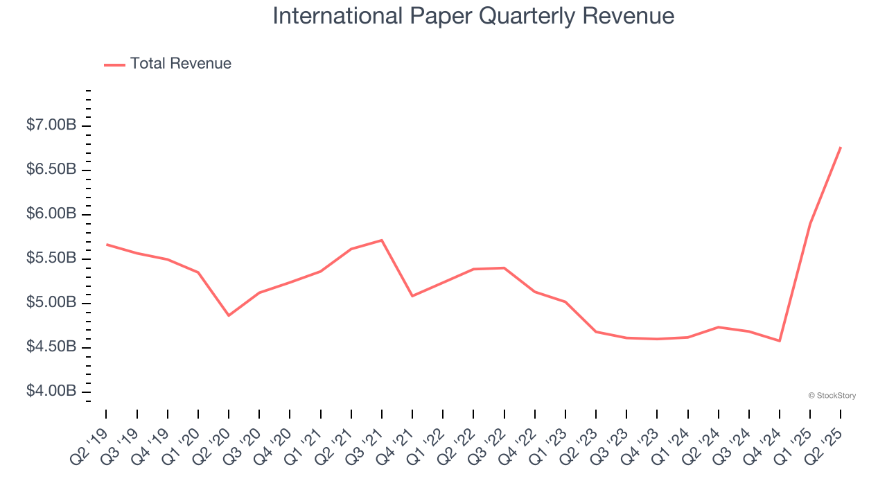 International Paper Quarterly Revenue