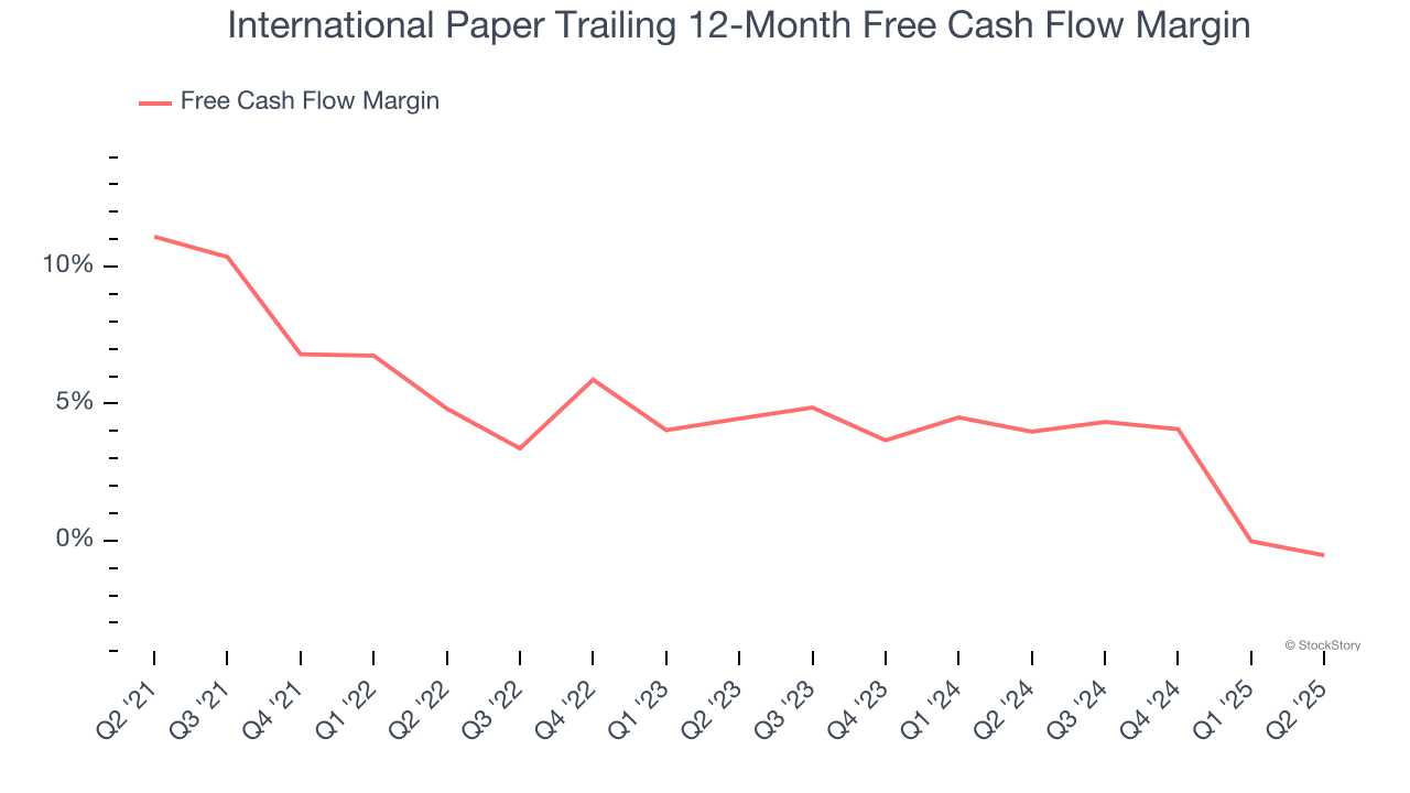 International Paper Trailing 12-Month Free Cash Flow Margin
