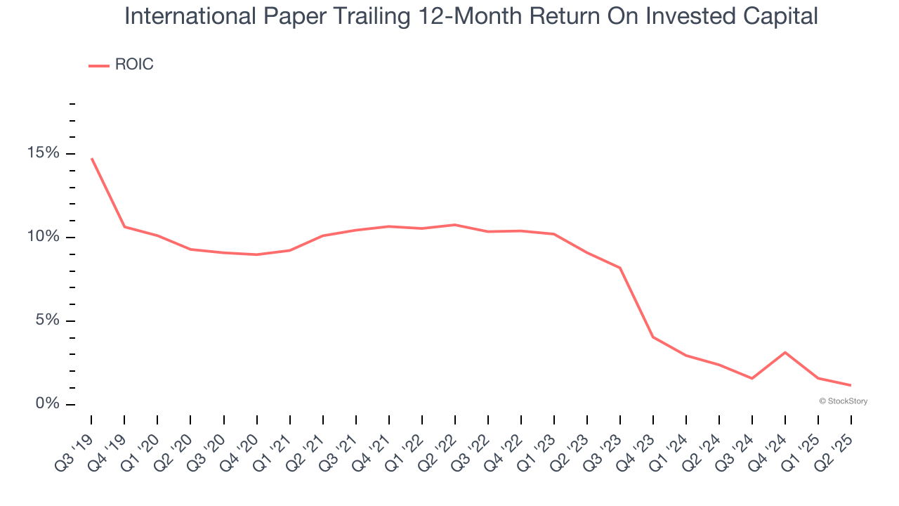 International Paper Trailing 12-Month Return On Invested Capital
