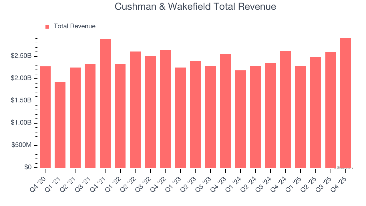 Cushman & Wakefield Total Revenue