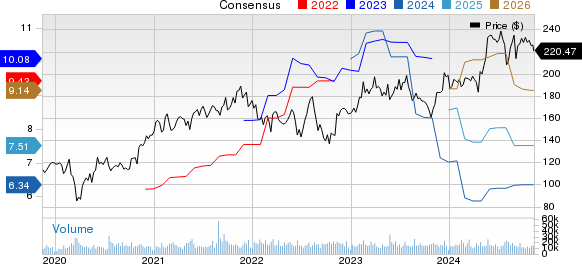 Analog Devices, Inc. Price and Consensus