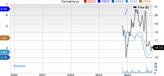 Mach Natural Resources LP Price and Consensus