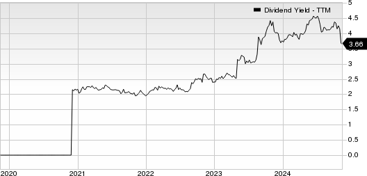 Premier, Inc. Dividend Yield (TTM)