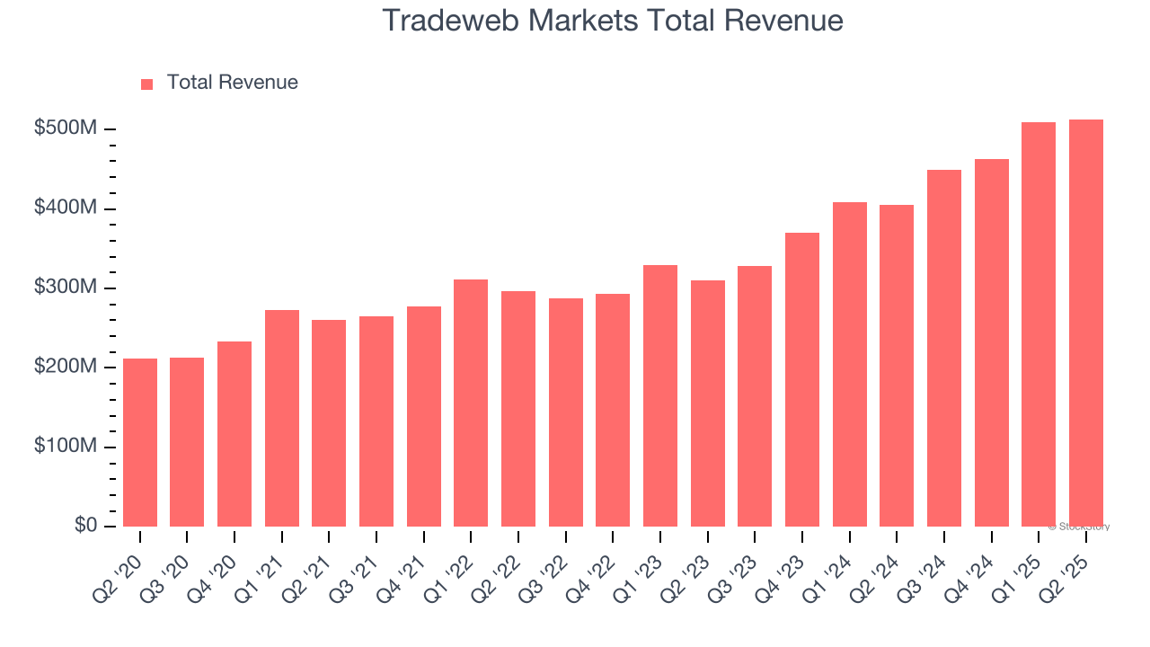Tradeweb Markets Total Revenue