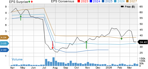 Centene Corporation Price, Consensus and EPS Surprise