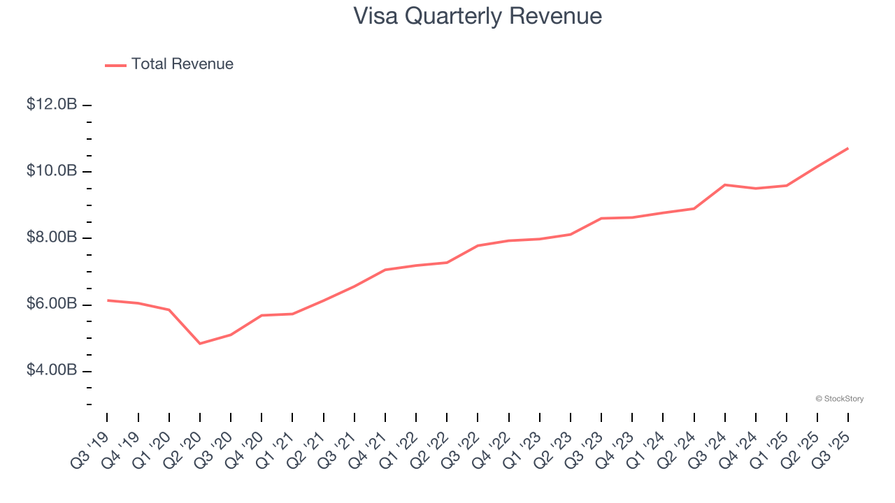 Visa Quarterly Revenue