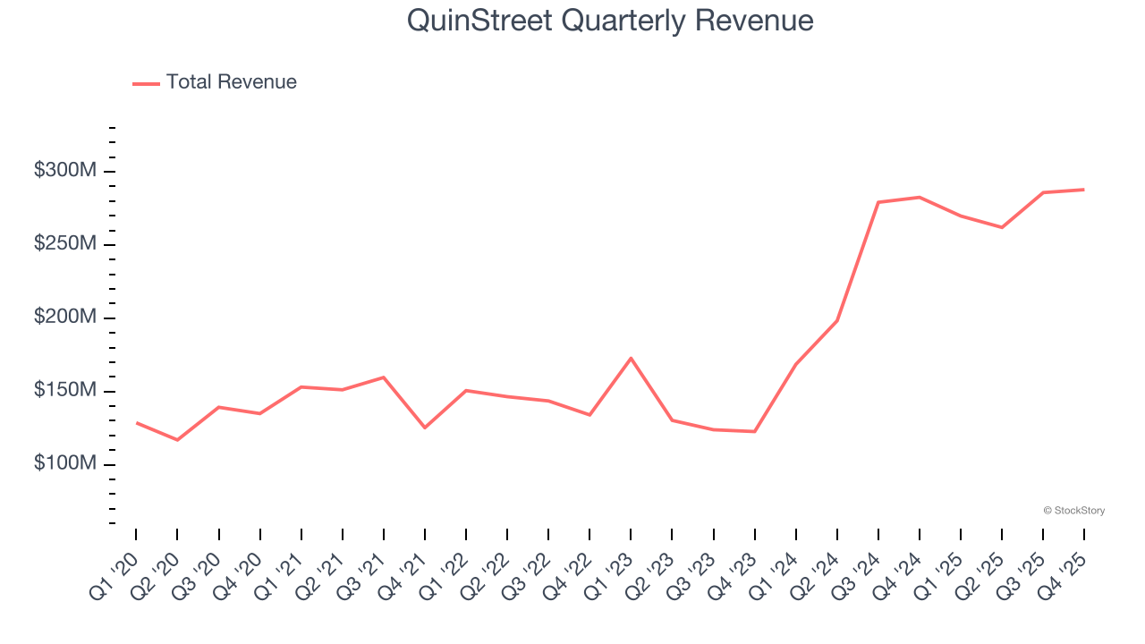 QuinStreet Quarterly Revenue