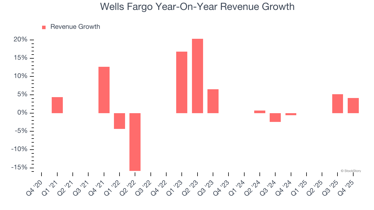 Wells Fargo (NYSE:WFC) Misses Q4 CY2025 Revenue Estimates - The Globe ...