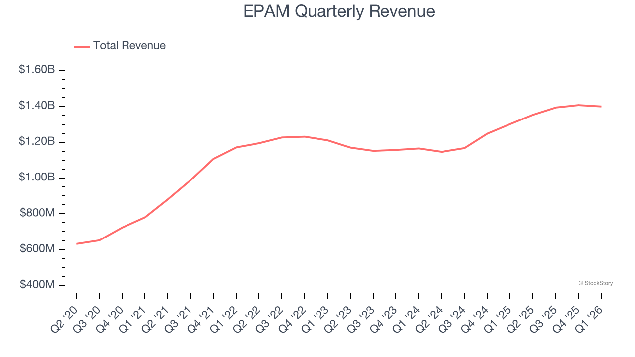 EPAM Quarterly Revenue