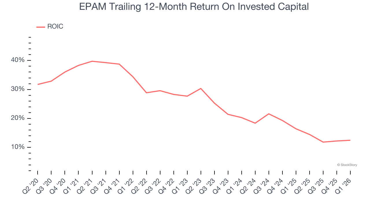 EPAM Trailing 12-Month Return On Invested Capital