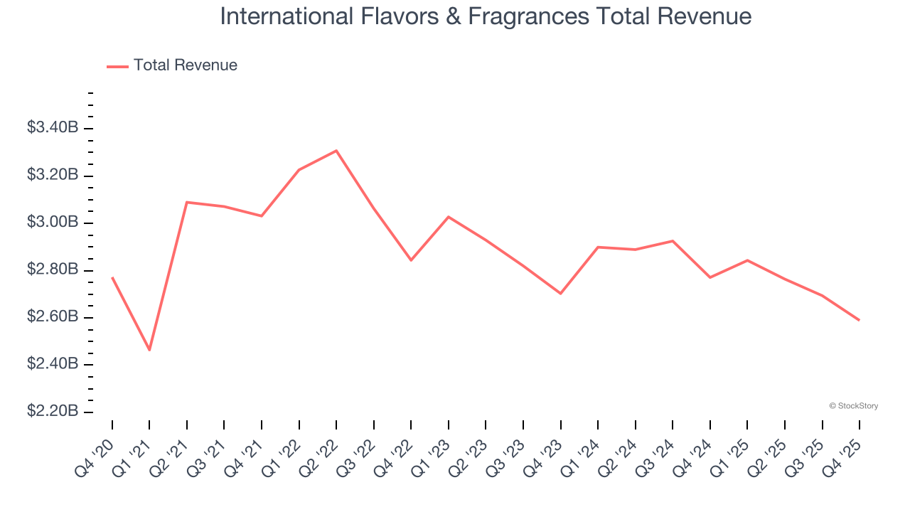 International Flavors & Fragrances Total Revenue