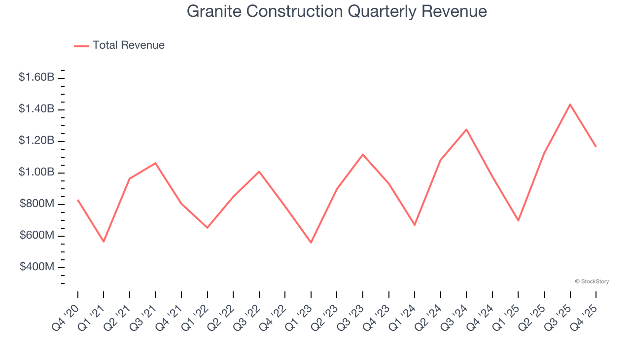 Granite Construction Quarterly Revenue