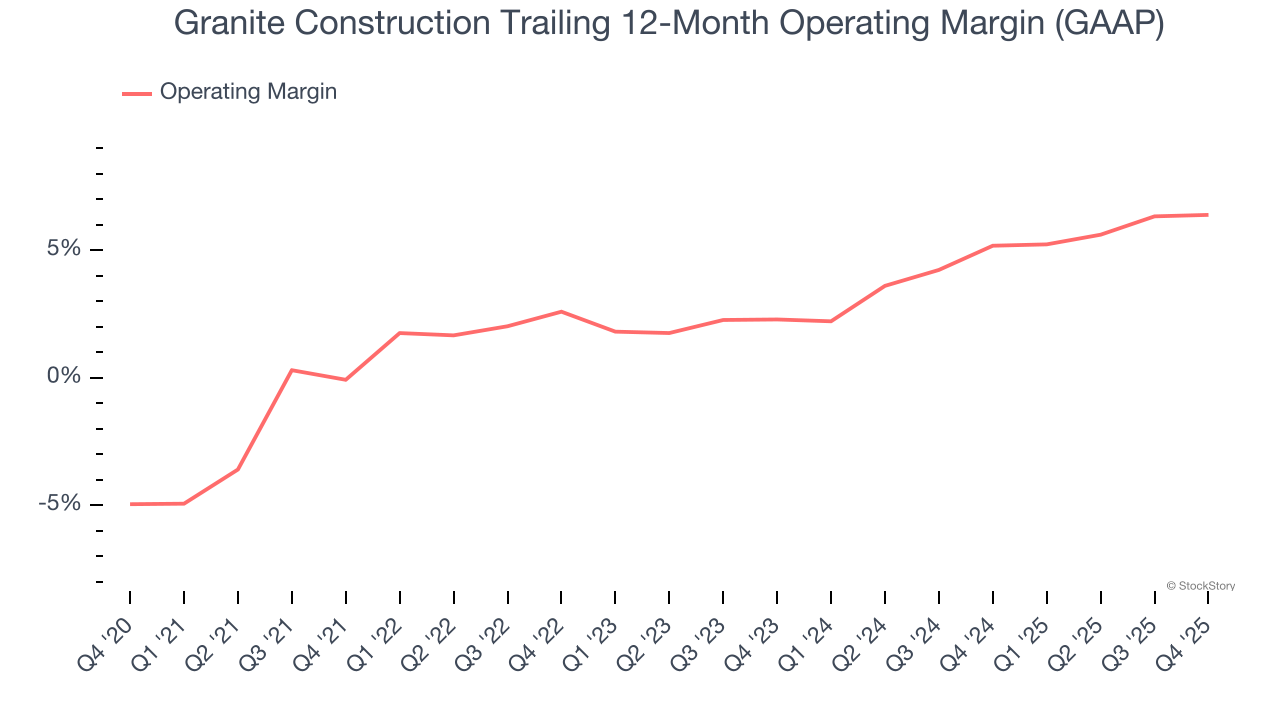 Granite Construction Trailing 12-Month Operating Margin (GAAP)