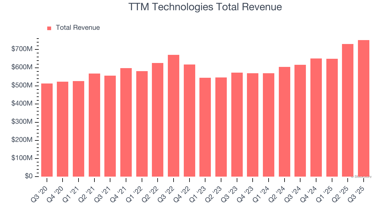 TTM Technologies Total Revenue