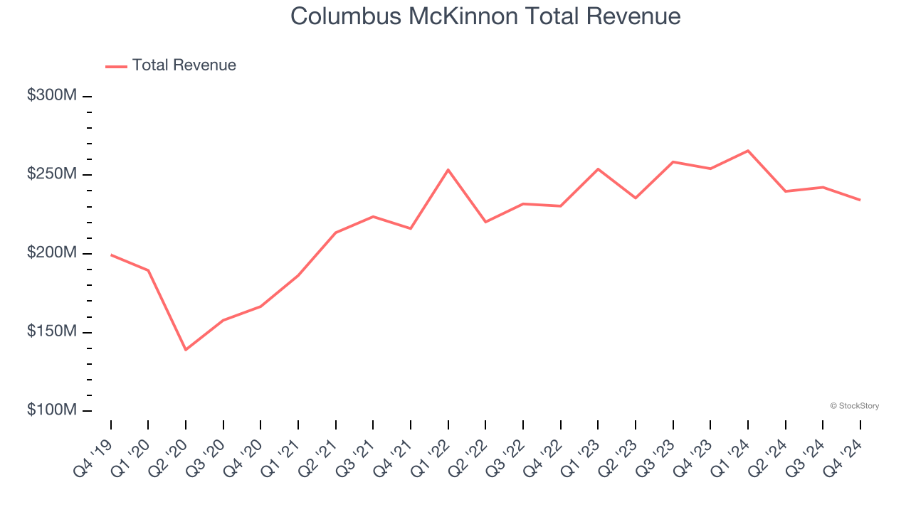 Columbus McKinnon Total Revenue