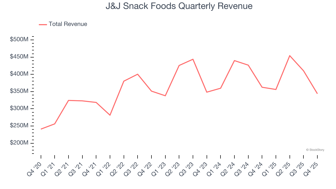 J&J Snack Foods Quarterly Revenue