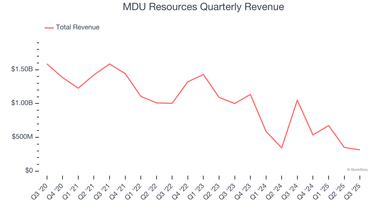 MDU Resources Quarterly Revenue