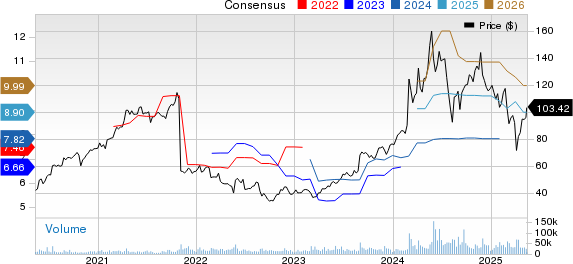 Dell Technologies Inc. Price and Consensus