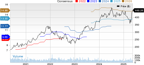 Microsoft Corporation Price and Consensus