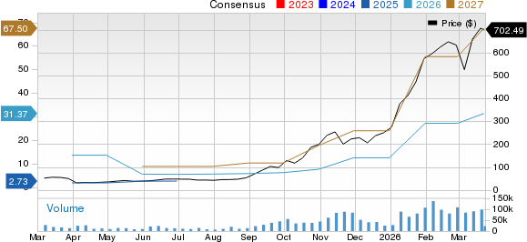 Sandisk Corporation Price and Consensus