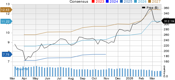 Analog Devices, Inc. Price and Consensus