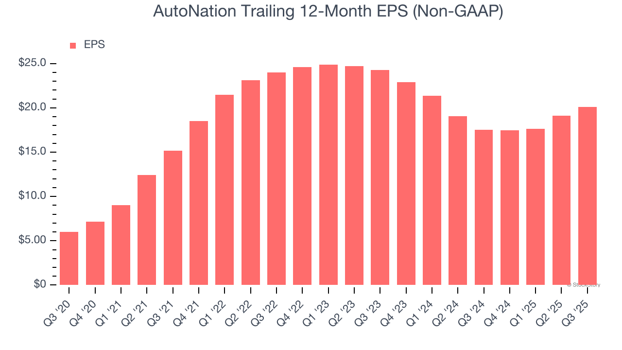 AutoNation Trailing 12-Month EPS (Non-GAAP)