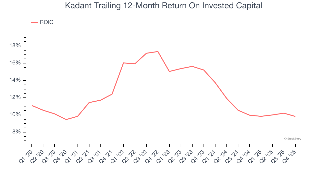 Kadant Trailing 12-Month Return On Invested Capital