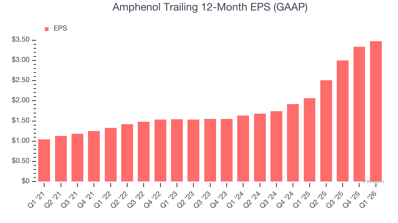 Amphenol Trailing 12-Month EPS (GAAP)