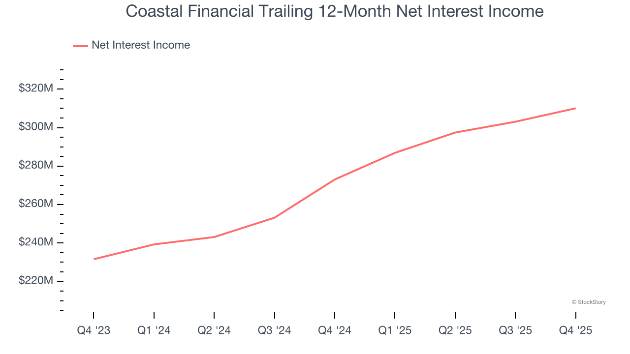 Coastal Financial Trailing 12-Month Net Interest Income