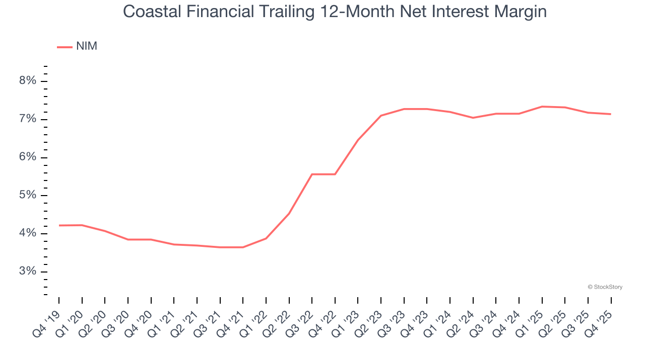 Coastal Financial Trailing 12-Month Net Interest Margin