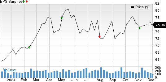 American International Group, Inc. Price and EPS Surprise