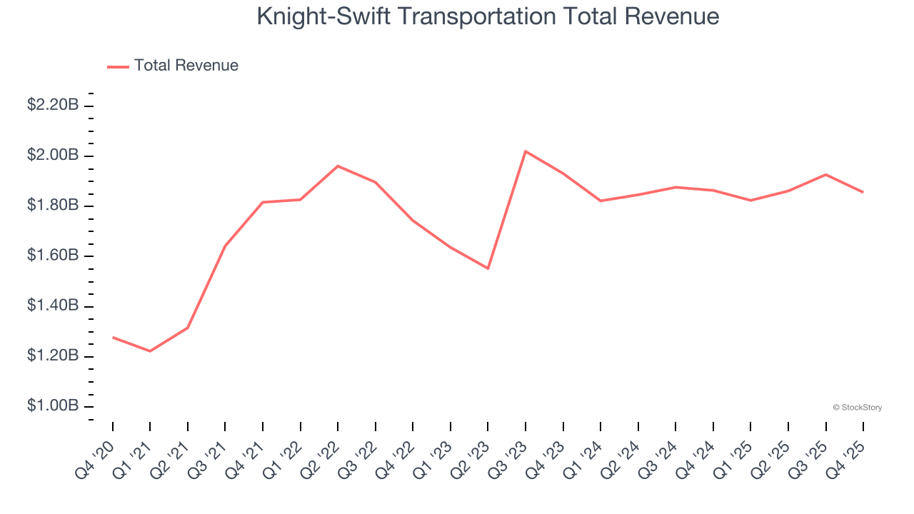 Knight-Swift Transportation Total Revenue