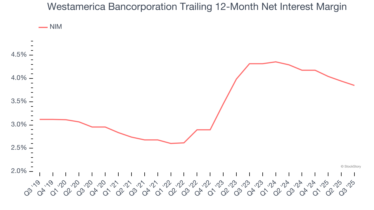 Westamerica Bancorporation Trailing 12-Month Net Interest Margin