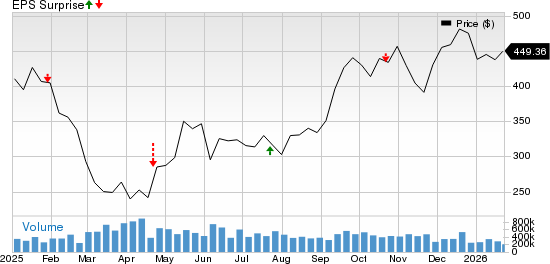 Tesla, Inc. Price and EPS Surprise