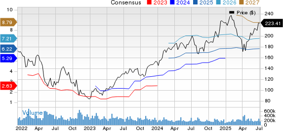 Amazon.com, Inc. Price and Consensus