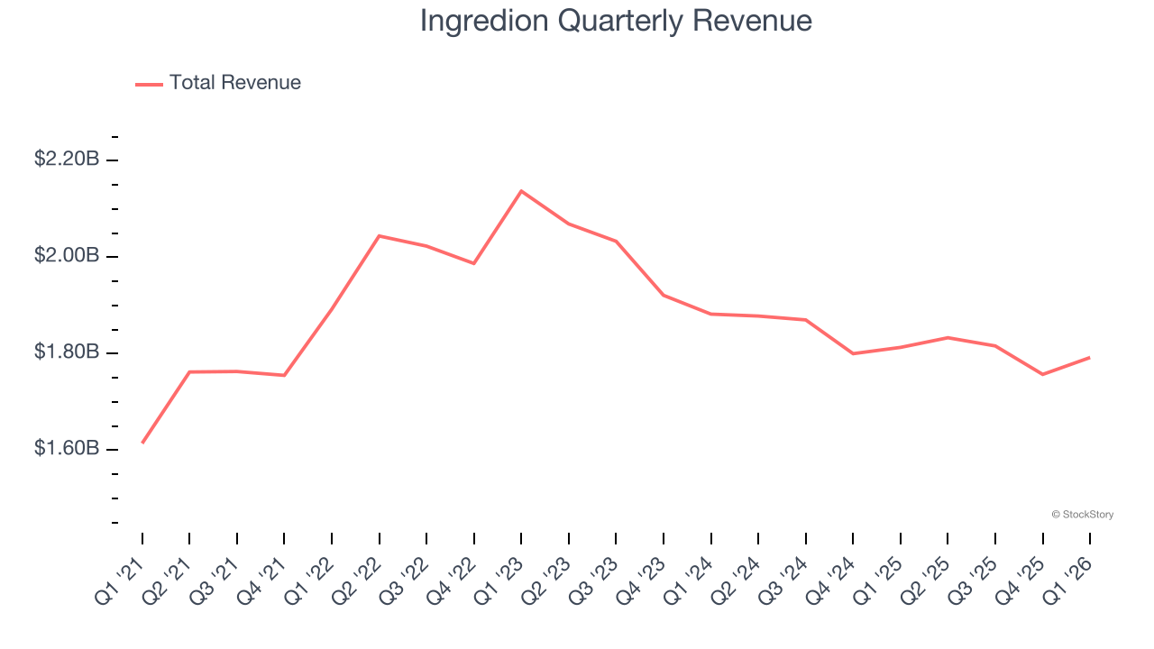 Ingredion Quarterly Revenue