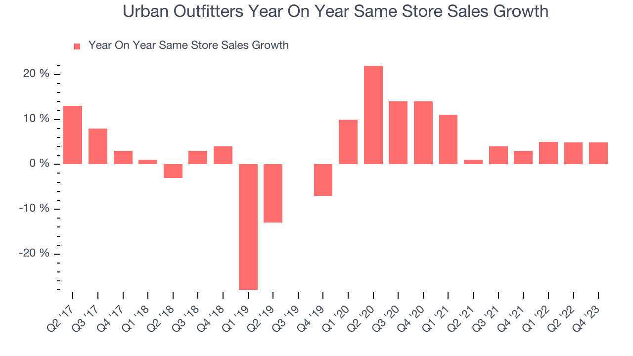 Urban Outfitters (NASDAQURBN) Misses Q4 Revenue Estimates, Stock Drops