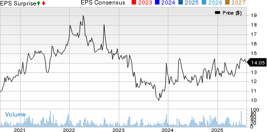 United Bancorp, Inc. Price, Consensus and EPS Surprise