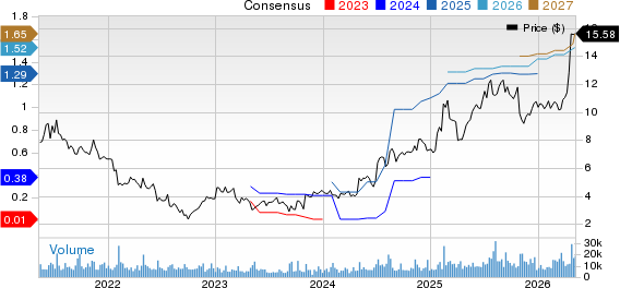 Pitney Bowes Inc. Price and Consensus