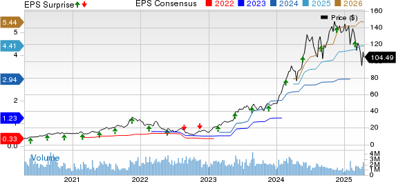 NVIDIA Corporation Price, Consensus and EPS Surprise