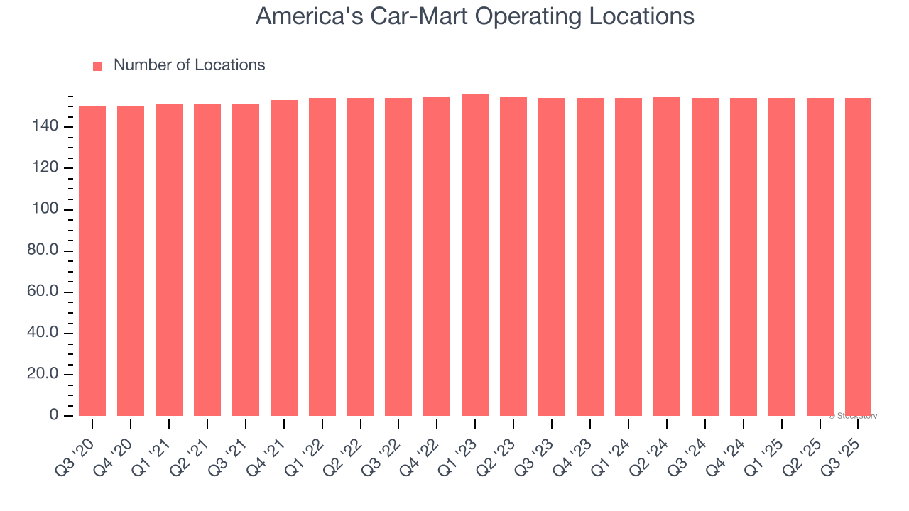 America's Car-Mart Operating Locations