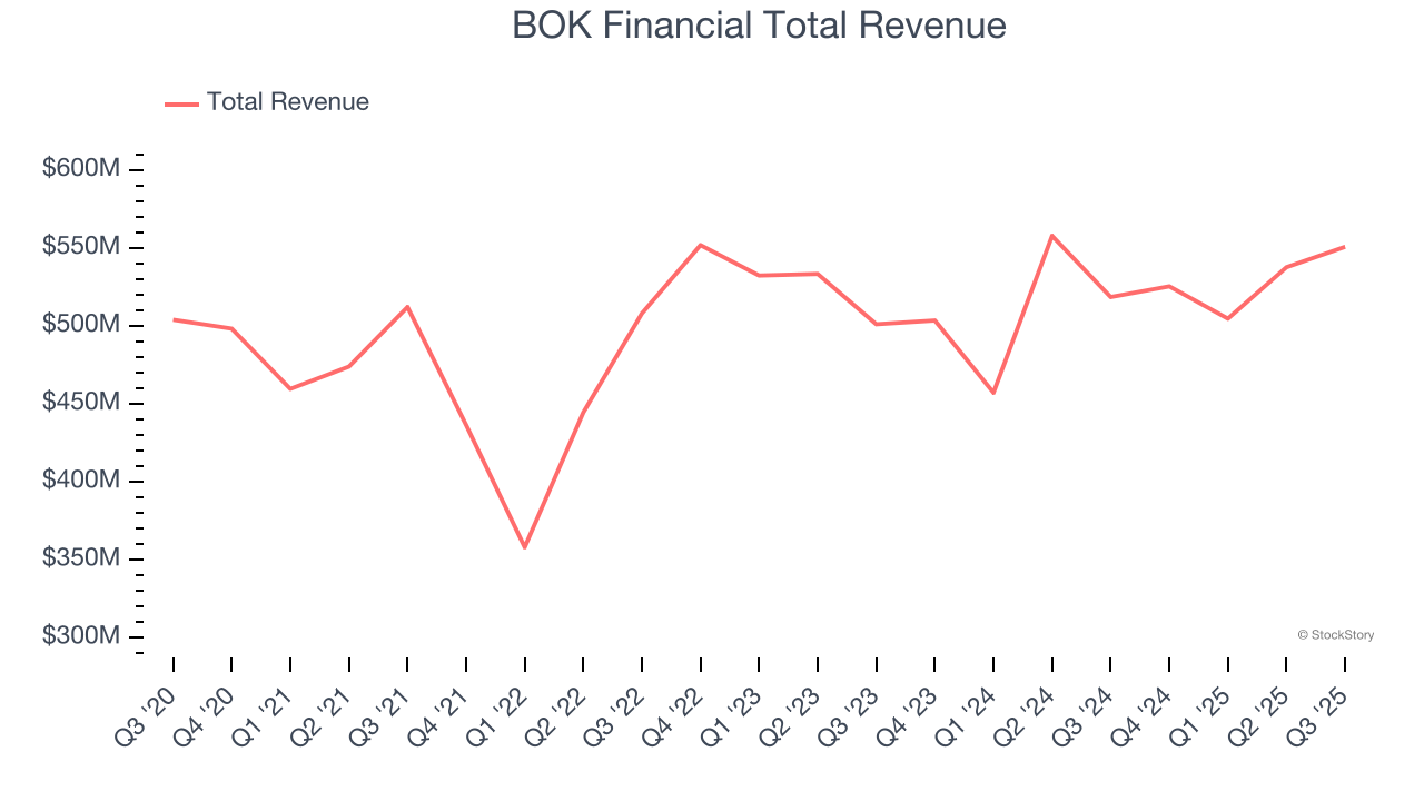 BOK Financial Total Revenue