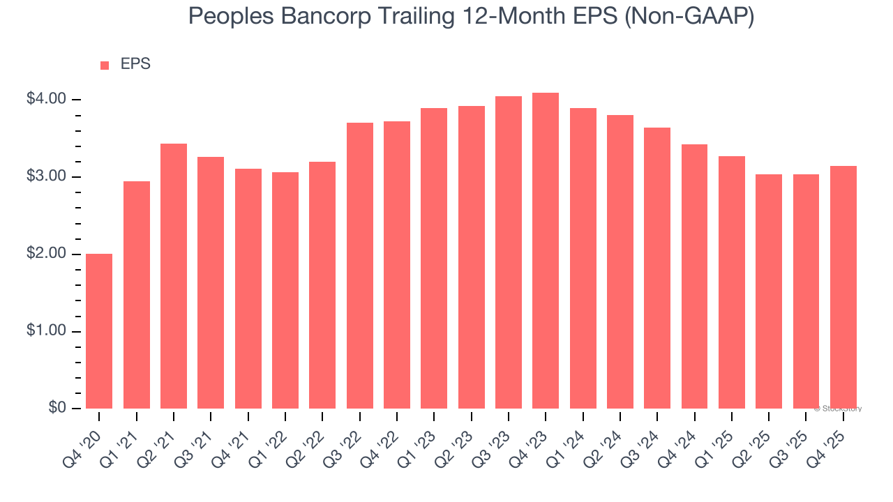 Peoples Bancorp Trailing 12-Month EPS (Non-GAAP)