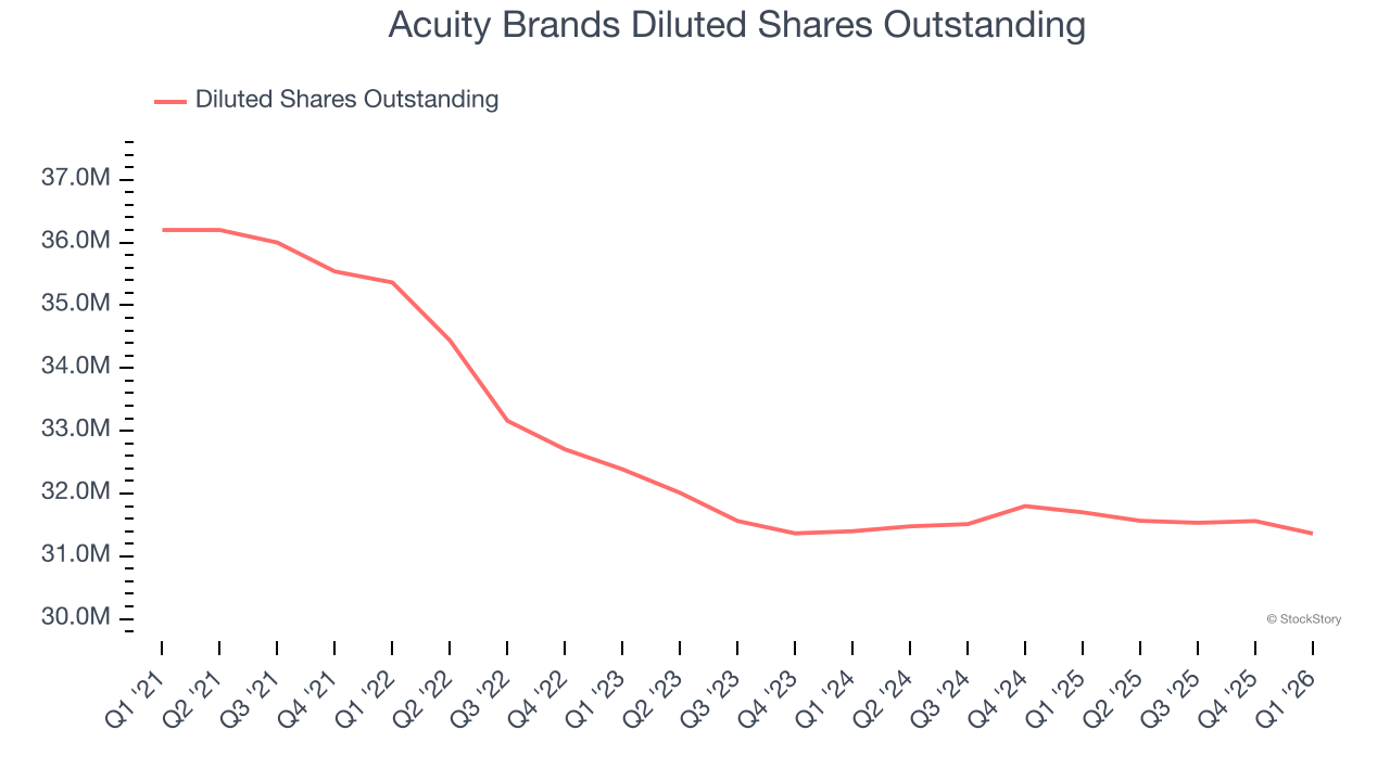 Acuity Brands Diluted Shares Outstanding