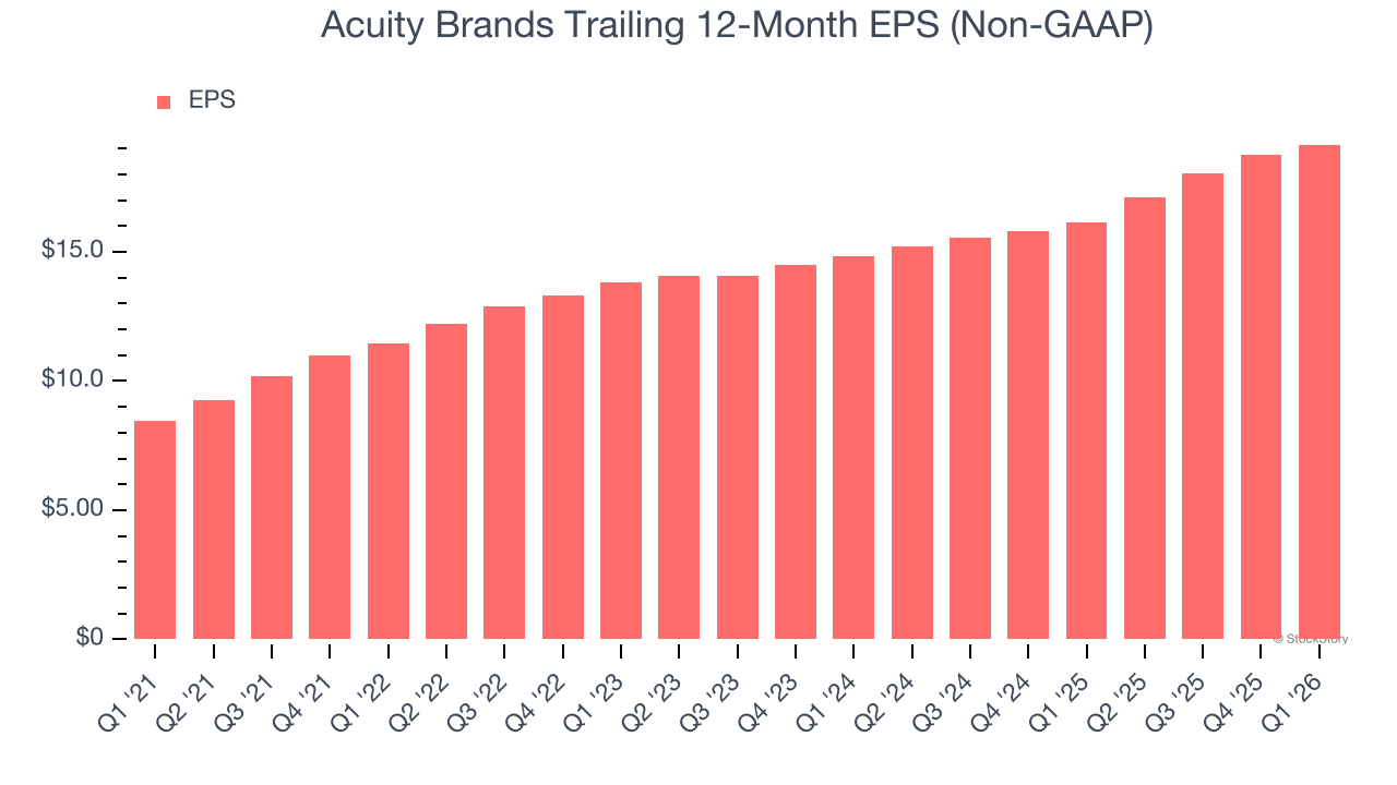 Acuity Brands Trailing 12-Month EPS (Non-GAAP)
